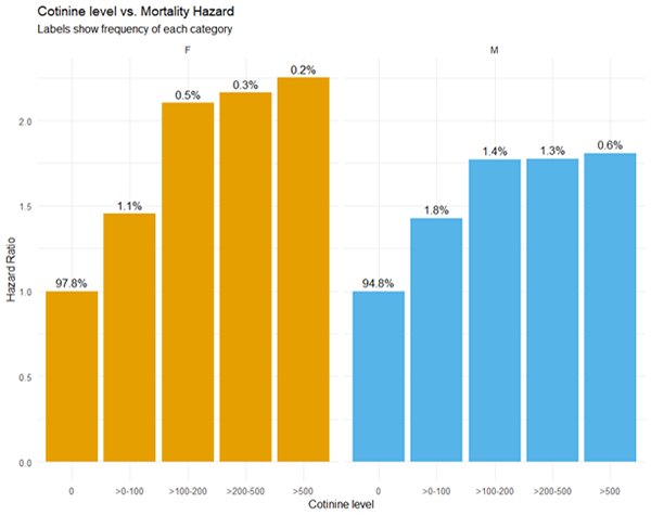 Cotinine Thresholds and Mortality