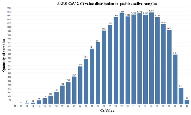 Graph: SARS CoV-2 value distribution