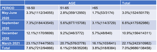 Seroprevalence of COVID-19