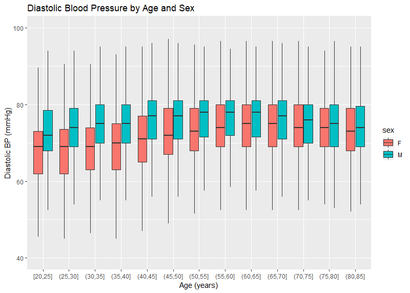 Graph: Diastolic BP