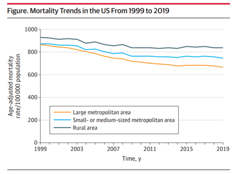 Graph: Mortality trends 1999-2019
