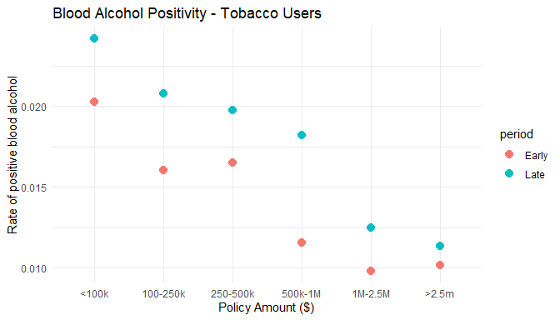 Graph: Blood alcohol positivity in Tobacco users