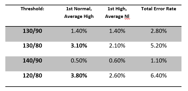 Graph: Error Rates