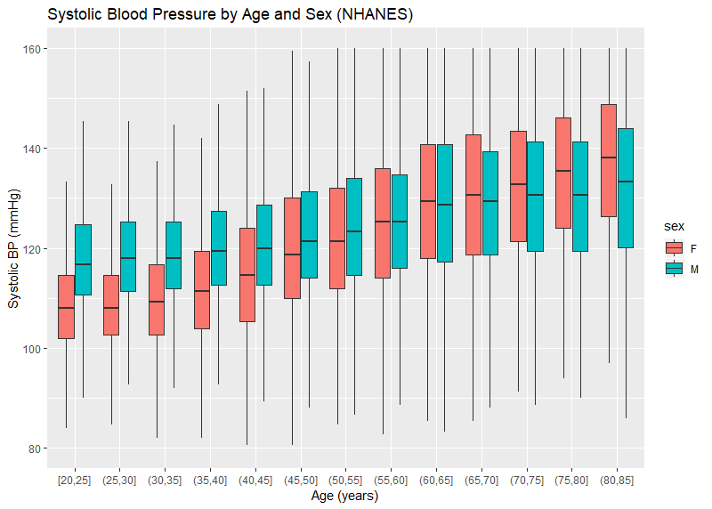 Graph: Systolic BP NHANES