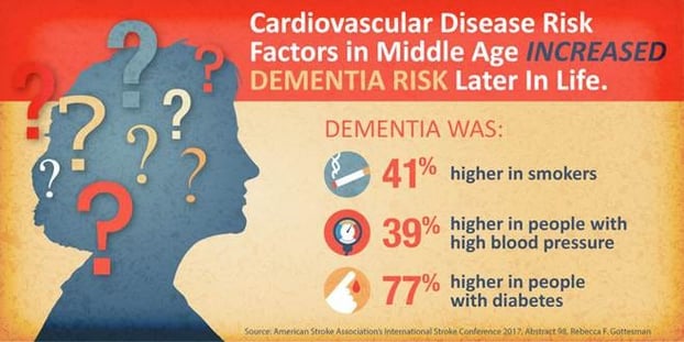 Chart: Cardiovascular disease risk factors