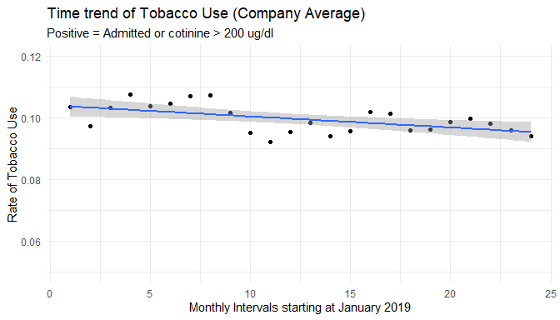 Graph: Time trend of Tobacco use