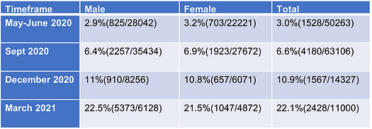 Seroprevalence of COVID-19