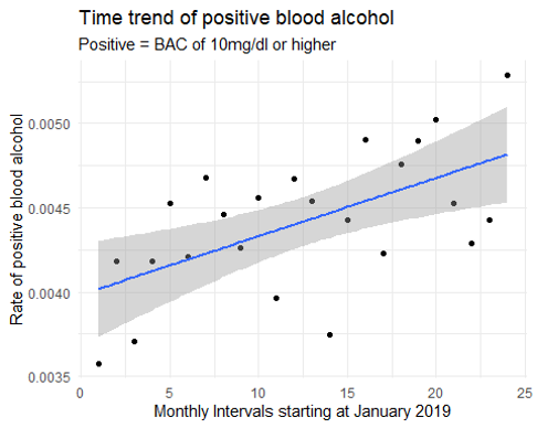 Graph: Time Trend of Positive Blood Alcohol