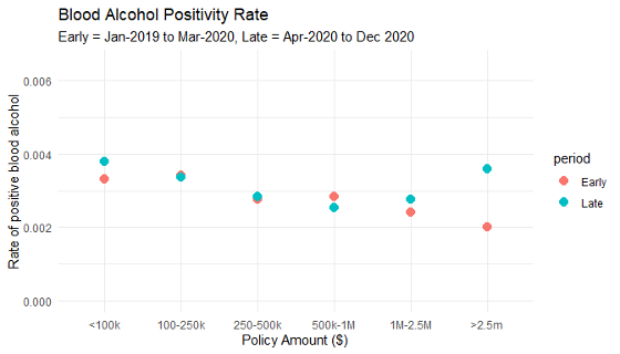 Graph: Blood Alcohol Positivity Rate