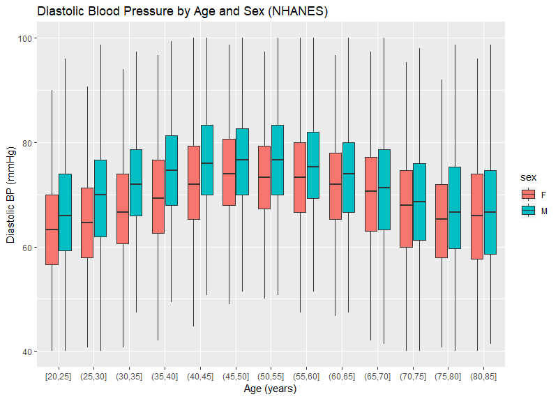 Graph: Diastolic BP NHANES