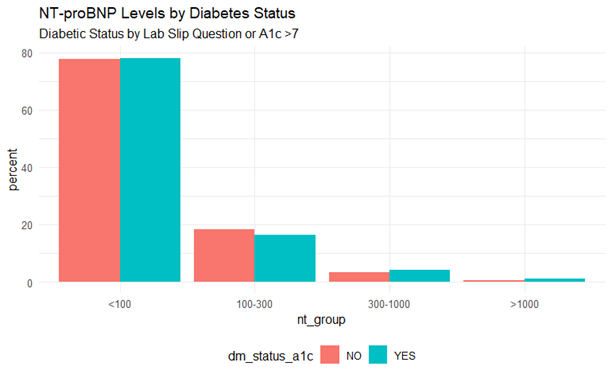 NT-proBNP in Diabetics vs. Non-Diabetics