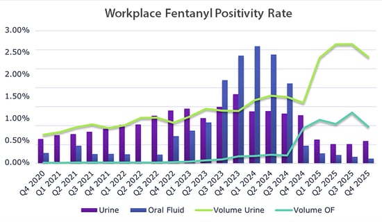 Workplace Fentanyl Positivity Rate Q4.2025