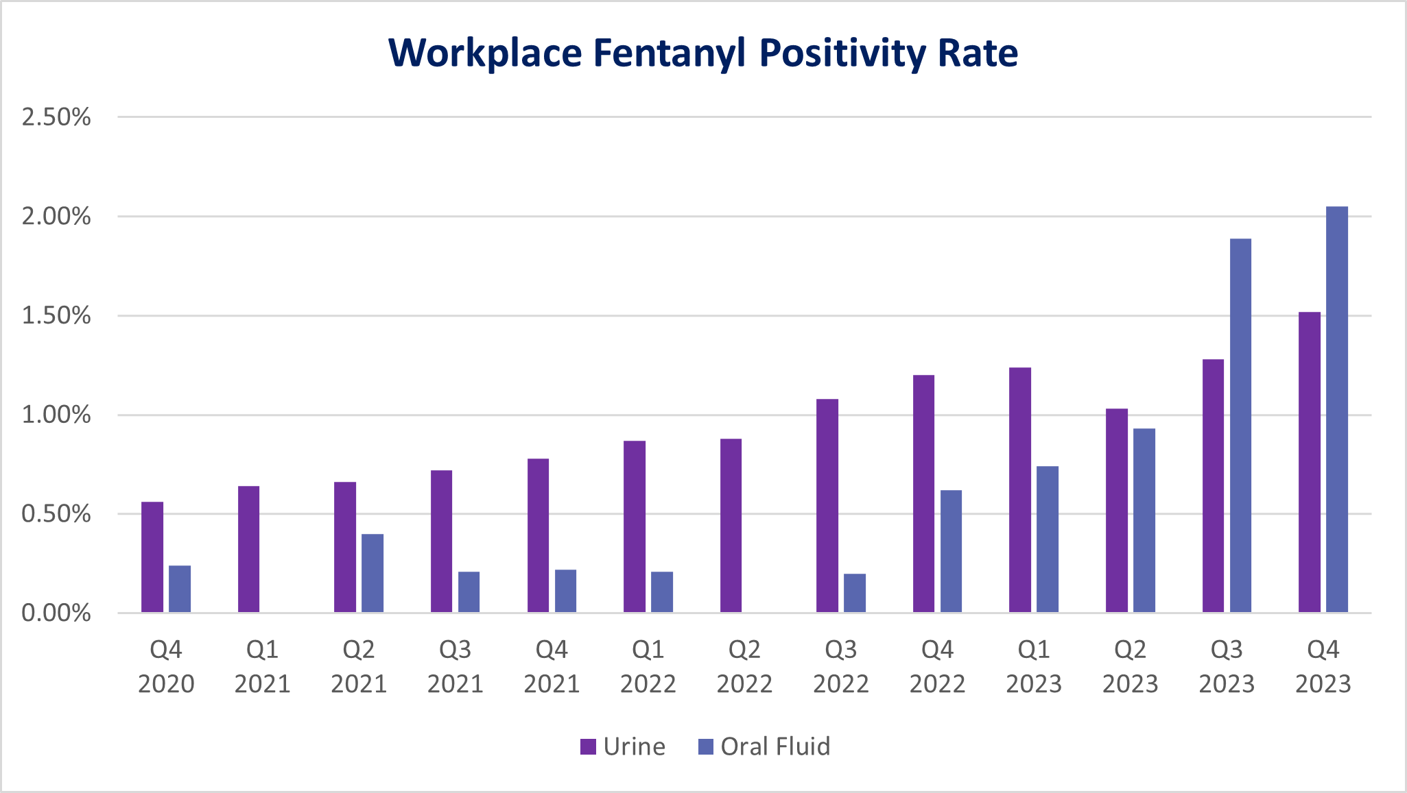 Workplace Fentanyl Positivity Rate